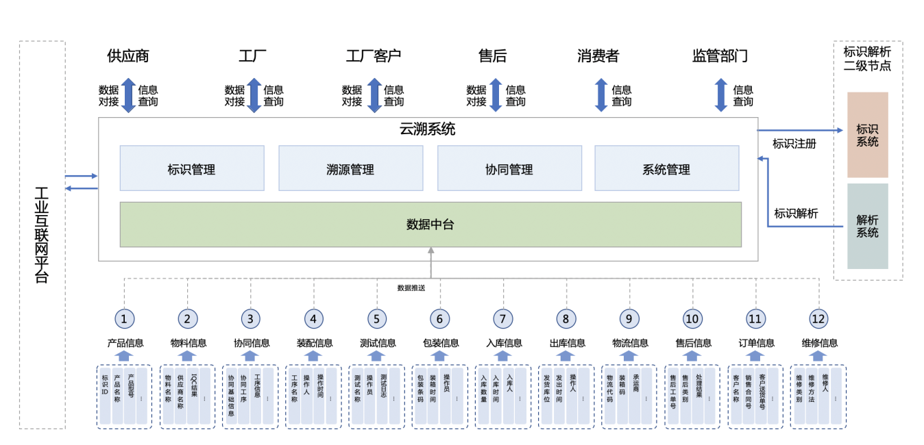 產(chǎn)品全生命周期溯源管理解決方案——信息匯聚·溯源標識 互聯(lián)網(wǎng)信息